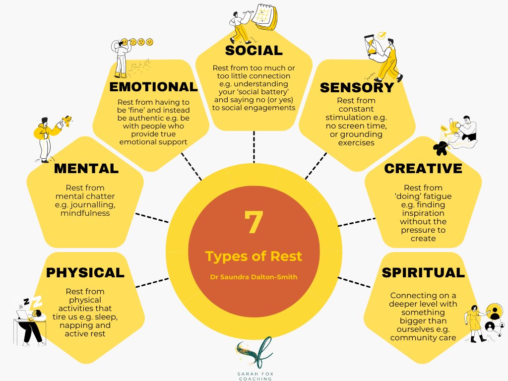 ConfidentFutures (@futureconfident) on Twitter photo When did you last rest?
Properly rest?
And which of these 7 types of rest do you need right now?
#LeadershipWellness
Credit: Sarah Fox Coaching & Dr Sandra Dalton-Smith
<a href="/SarahFoxCoach/">Sarah Fox π</a> When did you last rest?
Properly rest?
And which of these 7 types of rest do you need right now?
#LeadershipWellness
Credit: Sarah Fox Coaching & Dr Sandra Dalton-Smith
<a href="/SarahFoxCoach/">Sarah Fox π</a>