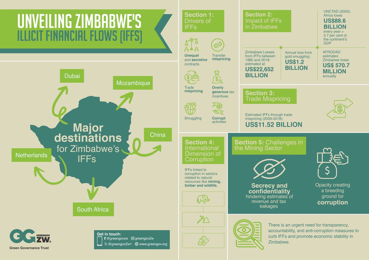 Green Governance Trust (@greengovzw1) on Twitter photo This week we profile a series of infographics for a synopsis of the state of #IllicitFinancialFlows and #critical mineral potential in Zimbabwe & #Africa. We are happy to engage on this #data advocacy. <a href="/TaxJusticeAfric/">Tax Justice Network Africa</a> <a href="/AFRODAD2011/">AFRODAD</a> <a href="/afronomicslaw/">Afronomicslaw</a> <a href="/mukasiri/">VaMberikwazvo</a> <a href="/FordFoundation/">Ford Foundation</a> This week we profile a series of infographics for a synopsis of the state of #IllicitFinancialFlows and #critical mineral potential in Zimbabwe & #Africa. We are happy to engage on this #data advocacy. <a href="/TaxJusticeAfric/">Tax Justice Network Africa</a> <a href="/AFRODAD2011/">AFRODAD</a> <a href="/afronomicslaw/">Afronomicslaw</a> <a href="/mukasiri/">VaMberikwazvo</a> <a href="/FordFoundation/">Ford Foundation</a>