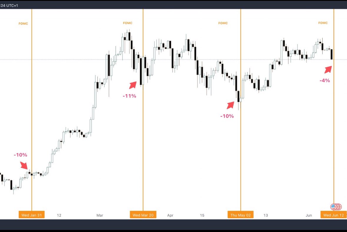 According to @0xGumshoe, each of the four FOMC meetings in 2024 has seen # Bitcoin drop 10% in the 48 hours before each meeting, only to recover the  entire loss on the day