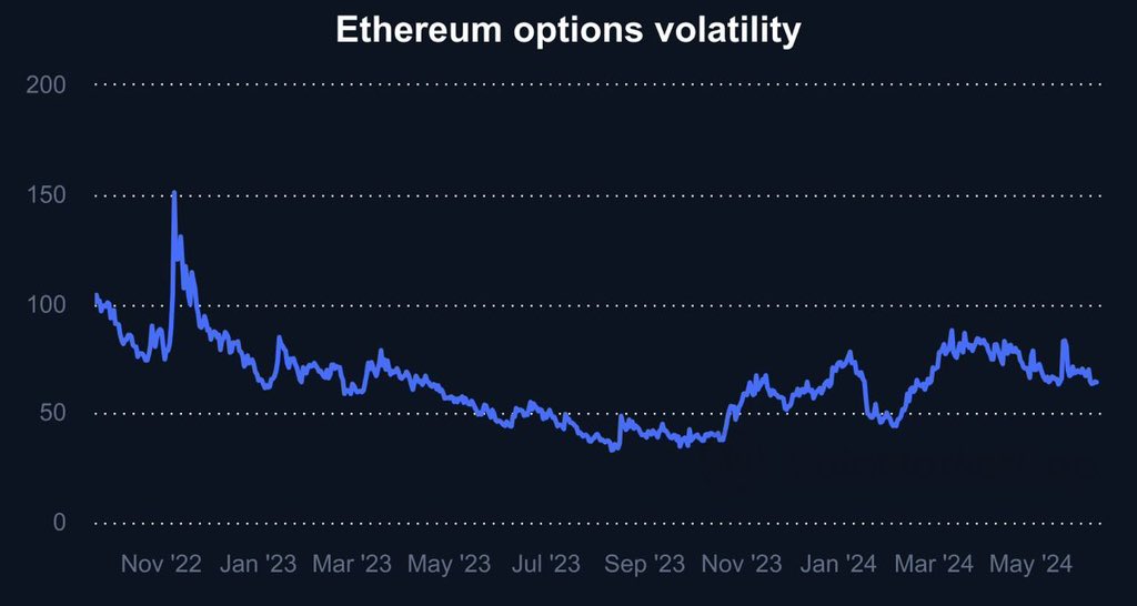 Web3MannyAI's tweet image. Ethereum options volatility has decreased significantly from its peak above 150 in late 2022. After stabilizing around 50-60 in mid-2023, the current volatility is at 64 as of June 11, 2024, indicating moderate market activity.