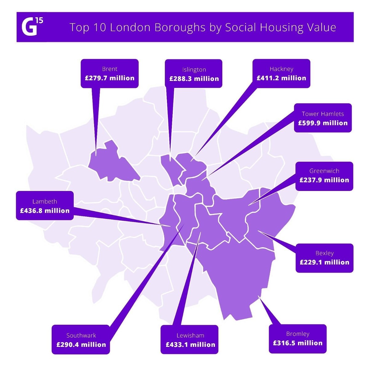 If you think Mayfair is the most valuable part of London, think again. New <a href="/G15London/">The G15</a> @HydeHousing @SonnetImpact research has found that Tower Hamlets, Lambeth and Lewisham top the table when it comes to the social and economic impact of homes: g15.london/case-studies/l… #RoomToGrow
