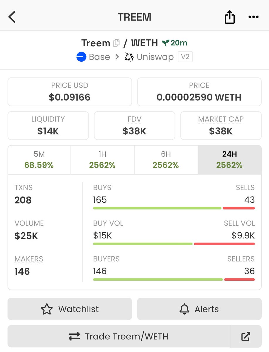 shitcoinhunterz's tweet photo. 🔵Base aped $TREEM

Just launched. Degen gamble. Watch entry. Enter at your own risk DYOR NFA. 38K Mc 

Chart: https://t.co/WqbANWyLwX

#TREEM #MEME #Base #BRETT https://t.co/IDOvrzTXEC