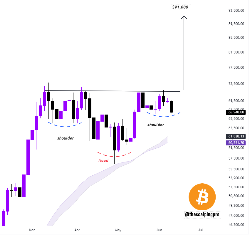 thescalpingpro's tweet photo. #Bitcoin forming an inverse head &amp; shoulders pattern https://t.co/iHiukkHfTW