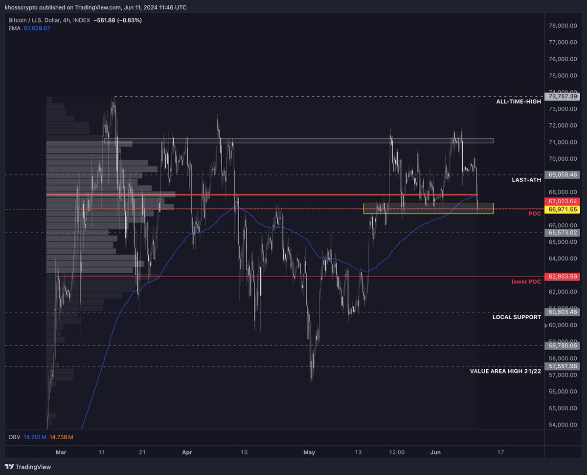 kian_sasan's tweet photo. Der #Bitcoin ist beim 5. Versuch, das Allzeithoch zu durchbrechen, wiedermal gescheitert. 😮‍💨

Wir sind wieder auf dem wichtigen Level von $67k, das halten muss, um das positive Momentum auf den höheren Zeitebenen aufrechtzuerhalten.

Wir haben die Möglichkeit eines Rückzugs auf dieses Niveau im letzten Video besprochen. Solange es hält, bleiben wir auf den höheren Zeitebenen bullish.

Sollten wir dieses Niveau nicht halten können, sollten wir wachsam werden, da die Chancen für einen Rückzug auf $62k dann drastisch steigen.

Aktuell scheint mir dieser Pullback eher ein Ergebnis vorsätzlicher negativer Positionierung vor dem morgigen FOMC-Meeting zu sein, bei dem große Marktteilnehmer üblicherweise ihr Risiko minimieren, aus Sorge vor unerwarteten Entscheidungen von Jerome Powell. 

Mal sehen, wie es morgen aussieht. Die letzten 5 Pre-FOMC Pullbacks hat der Bitcoin schnell wieder aufgeholt.