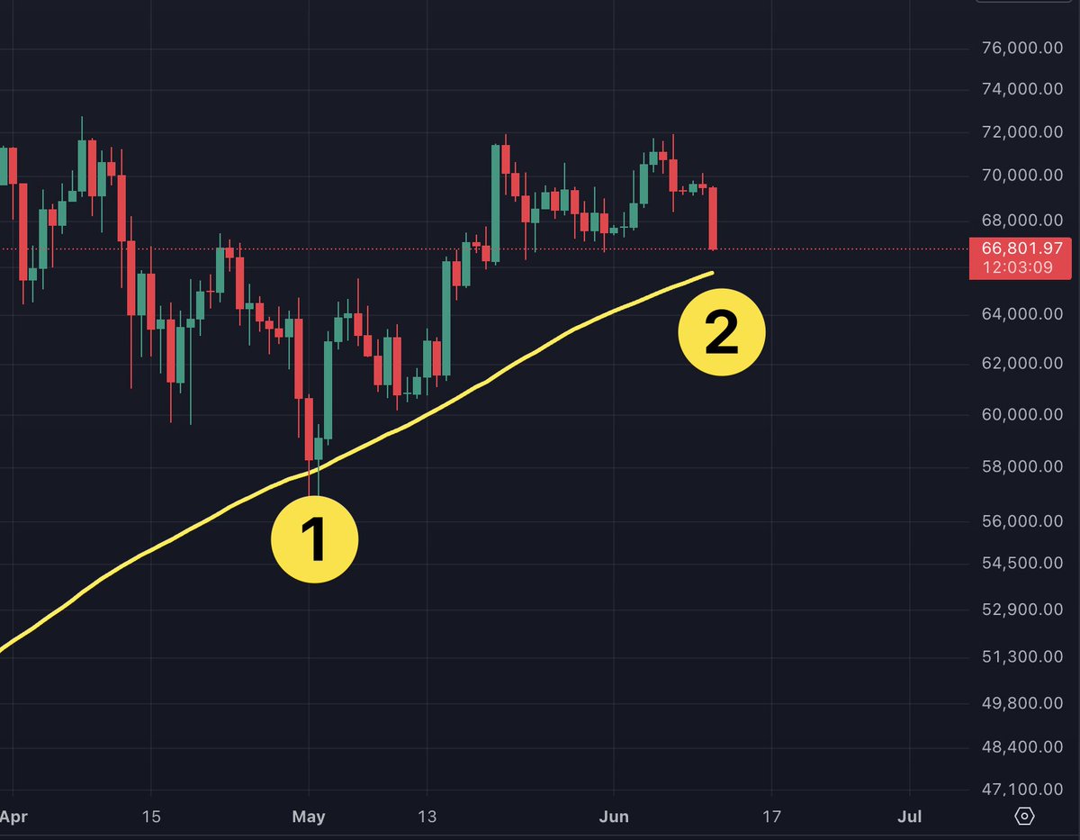burak_tamac's tweet photo. Bu düşüşü daha önce gördük:

Grafikte:
1️⃣ 1 Mayıs FOMC öncesi
2️⃣ Yarınki FOMC öncesi

Yani Fed toplantıları öncesi Bitcoin sert düşüşler yaşıyor.

Peki nereden dönüyor? 2 veri önemli

-111 DMA
Görseldeki sarı çizgi bu: 65,700 civarında

-1-3 aylık adreslerin maliyeti
Bu da 66K civarında.

Yani?

✅ Sonuç

Elbette bu iki seviyenin de altına inebilir. 

Ancak daha önceki FOMC'de bu seviyelerden döndü. Bu defa da 'ek bir olumsuz haber' olmazsa, muhtemelen buradan döner. Bu olmadan önce borsalara sert girişler olur (onchain verisi).

Uyarı gelirse paylaşacağım.