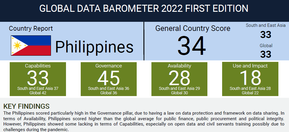 databarometer's tweet photo. #UseCaseTuesday—Dive into the #databarometer findings for the Philippines. The country achieved high scores in the governance pillar, due to robust data protection laws and data sharing frameworks.
Click the link for more insights ⬇️
https://t.co/vbT1z6Cb1N https://t.co/r7bMkdN7yi