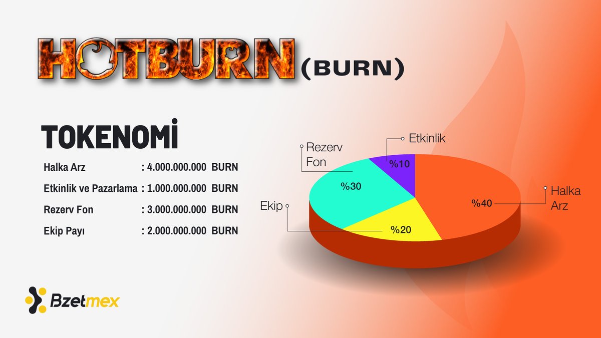 bzetmex's tweet photo. HotBurn Token @hotburnofficial Tokenomisine göz atalım 🙌🏻
Ön Satış fiyatı: 0.001 TL  
Toplam Arz: 10 Milyar Adet (10.000.000.000)  
Başlangıç: 10 Haziran 2024, Saat 15:00 
Bitiş: 12 Haziran 2024, Saat 15:00   
Listelenme Tarihi: 14 Haziran 2024, Saat 15:00 https://t.co/eEtHLycfS8