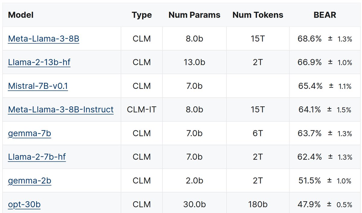 alan_akbik's tweet image. Announcing the 🧠LM Pub Quiz🧠- the ultimate test of your LLMs factual knowledge!
Probe any LM (masked/causal) on Huggingface with our new library. We mitigate biases (answer distribution, domain, etc.) to give the most exact reading possible.
Try it! lm-pub-quiz.github.io