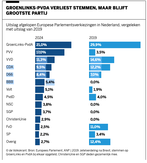 NikGammon's tweet photo. @mikegalsworthy To reinforce that - in NL most of Geert Wilders PVV gains (+ 5 seats) come at the expense of Baudet's far right FvD (lost 4 seats) and left/centre left parties in aggregate gained slightly in % terms over 2019 vote. So swings +/- for indv parties but no big right swing overall. https://t.co/G7AKRCwOzP