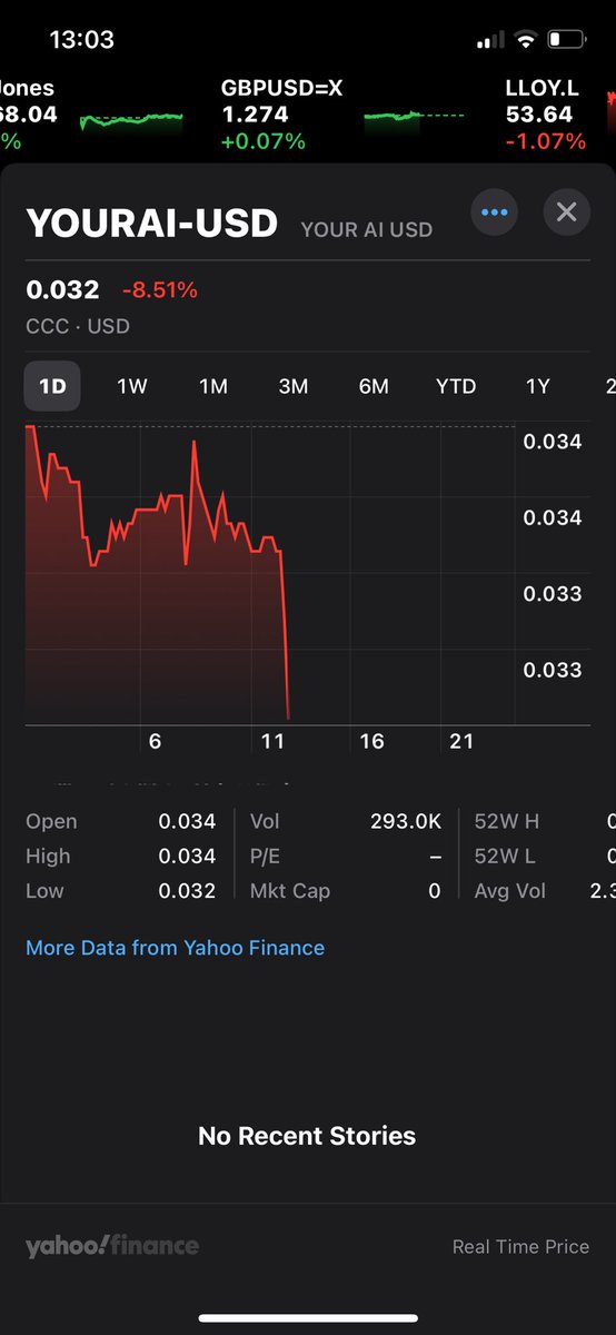 All over for <a href="/tedcapital/"></a> - these are the sort of projects that officials should be looking at as they give #crypto as really bad name. Lies about partnerships and now being rugged by the developers. Another scam gets innocent people. $YOURAI #yourai #cryptoscam