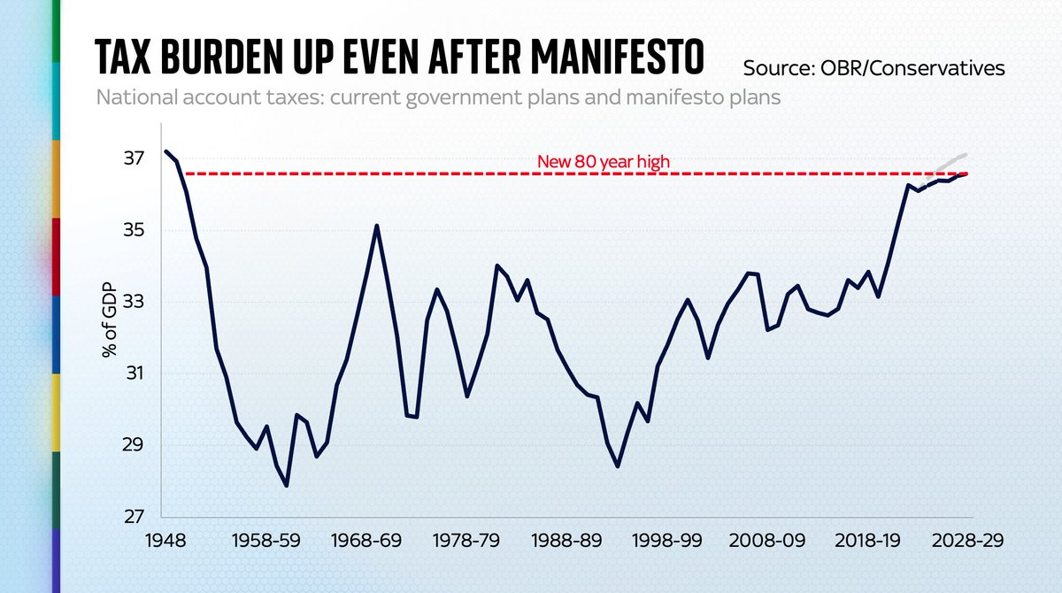 EdConwaySky's tweet photo. As far as I can work out, the tax burden will STILL rise to the highest level since the 1940s even after you account for the Conservatives’ proposed tax cuts in their manifesto.
Less quickly than before. But still going up…
More on this on @skynews v shortly… https://t.co/QFY8pCj3IE