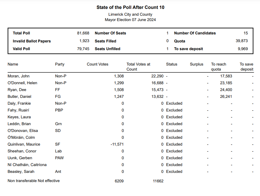 LimerickCouncil's tweet photo. State of the Poll after Count 10 - Mayor of Limerick Election:
-Daniel Butler - FG - EXCLUDED - Votes of 13,632 to be distributed
More: https://t.co/FXrVa5q6XN
#DEMLimerick #LimerickCount #Limerick https://t.co/wZIMKURHKY