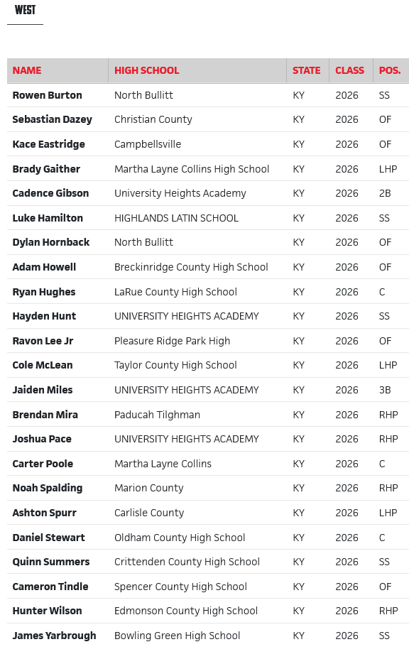 PrepbaseballKY's tweet photo. On our way to Centre College for today's @khsbca Sophomore East/West Showcase. Great day to showcase some the talented 2026's across the state!

Event starts at 10:00 AM Eastern.

Final Rosters ⬇️⬇️ https://t.co/uNoMtb8Yo3