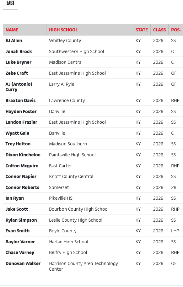 PrepbaseballKY's tweet photo. On our way to Centre College for today's @khsbca Sophomore East/West Showcase. Great day to showcase some the talented 2026's across the state!

Event starts at 10:00 AM Eastern.

Final Rosters ⬇️⬇️ https://t.co/uNoMtb8Yo3