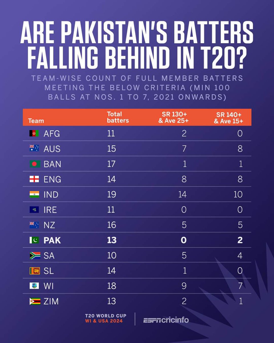 Going by these stats: 
India, Aus, Eng &amp; WI are the top teams in this World T-20 at this point in time.

 #PAKvsCAN
#SavePakistanCricket