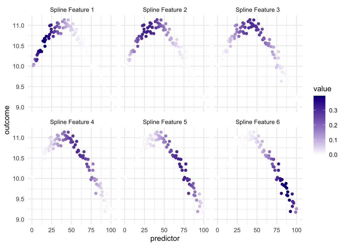 Are there any non-linear relationships in your data? You should consider using splines!

Splines are piecewise polynomial functions used to model relationships in data, providing flexibility in fitting curves to data points. They are particularly useful for capturing complex