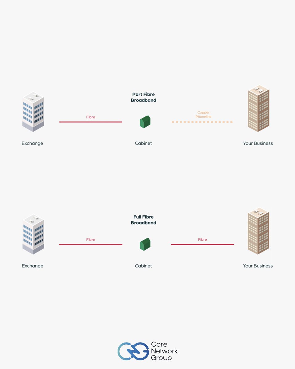 Great, your local exchange has fibre connectivity! But often at the cabinet it becomes a copper phoneline which then defeats the point in the fibre...

But with our solutions you can enjoy fibre from the cabinet straight to your business 👌