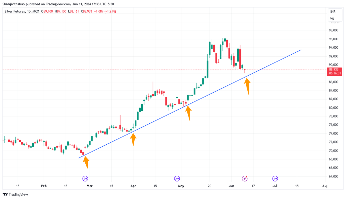 shivaji_1983's tweet image. #MCX #Silver Holding on to the  Trendline 

#Alliswell #AllesGut