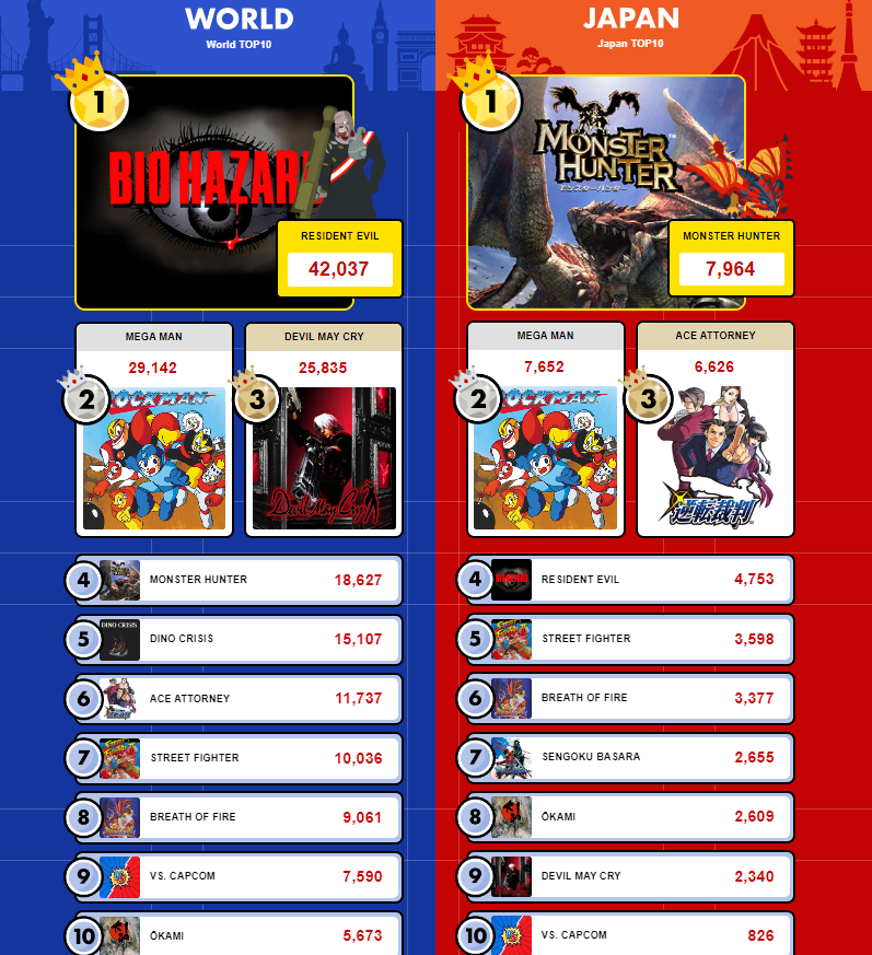 Site Capcom Town revela resultado da votação de qual série deve retornar