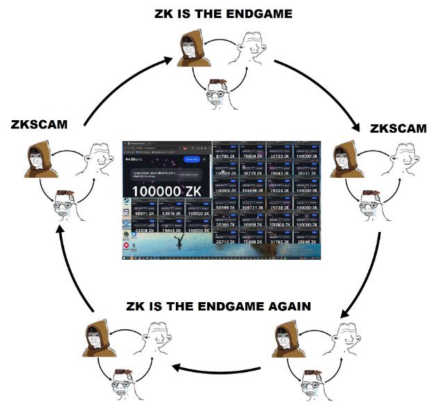 Okay, so all the chaos around the ZKsync | $ZK Airdrop
 
I went through all the CT &amp; blogs, &amp; here's what I feel should’ve been done.

Eligibility criteria is simple yet extremely confusing, with people interpreting it differently.

So, I'm here to debunk it. A thread: 🧵👇