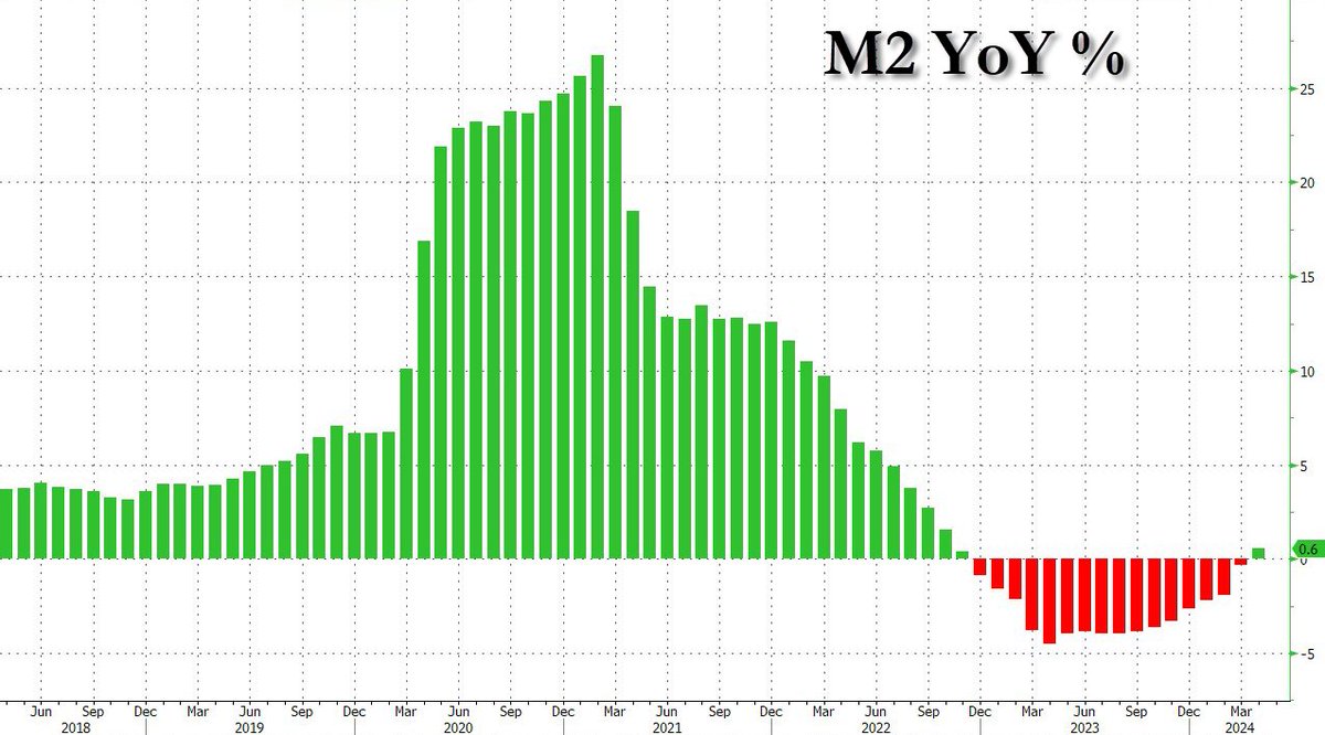 M2 now positive with rates at 5.5%. And rate cuts/QE/YCC are just a matter of time