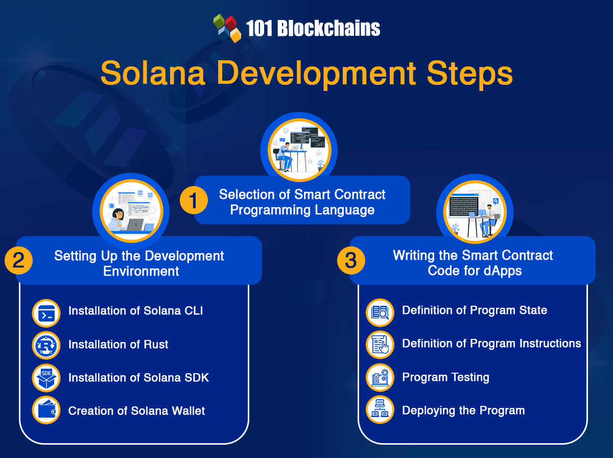 101Blockchains's tweet image. Kickstart your journey with Solana development! Learn the basics, tools, and best practices for building high-performance decentralized applications on the Solana blockchain.

𝐊𝐧𝐨𝐰 𝐌𝐨𝐫𝐞 👉 101blockchains.com/solana-develop…

#Solana #BlockchainDevelopment #SolanaDevelopment