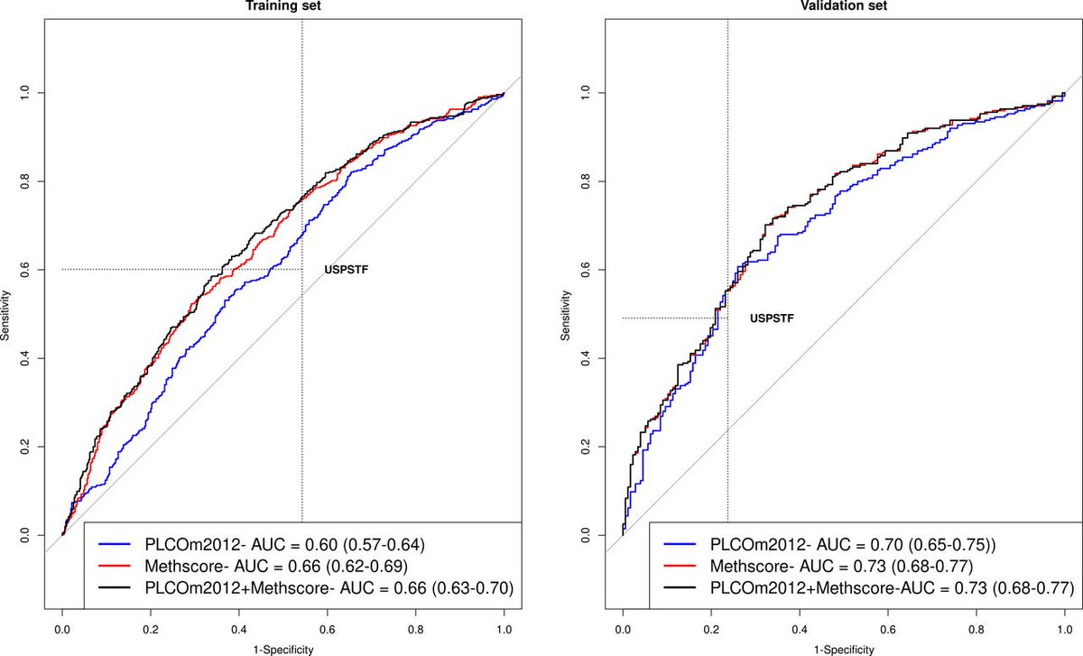 The methylation-based risk prediction score studied in this recent paper in BMJ Oncology can provide personalised lung cancer risk assessment. bmjoncology.bmj.com/content/3/1/e0…