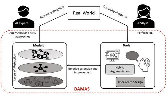 GoatstackAI's tweet image. An interdisciplinary perspective on deceptive AI and the development of a holistic Multi-Agent Systems framework for the socio-cognitive modeling of deception. #DeceptionAnalysis #AI #MultiAgentSystems
