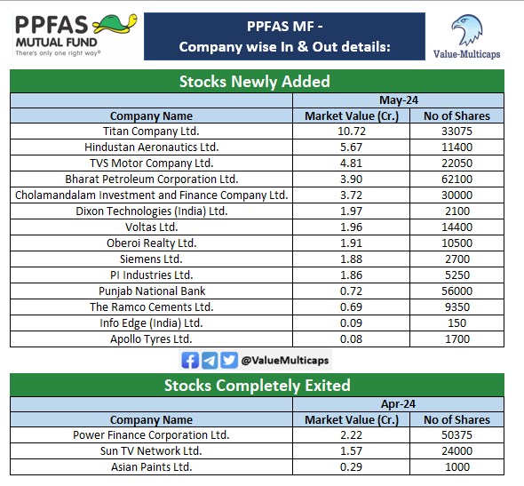 Value_Ethics's tweet photo. What PPFAS Mutual Funds have Added and Exited in the month of May 2024!
Note: Including Arbitrage Positions if any
#ValueMulticaps #StockMarket #mutualfunds #MutualFundsSahiHai #stocks #StockMarketindia #nifty50 #StocksToWatch #indianstockmarket #ParagParikh #PPFASAMC #PPFASMF #PFC #SUNTV #ASIANPAINT #APOLLOTYRE #BPCL #CHOLAFIN #DIXON #HAL #NAUKRI #OBEROIRLTY #PIIND #PNB #SIEMENS #RAMCOCEM #TITAN
@PPFAS