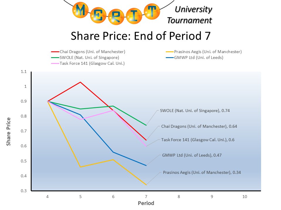 MERITgame's tweet photo. As the teams enter the Final Years of the MERIT University Tournament 2024 Final, 'Chai Dragons' from @OfficialUoM continue to hold onto the leading spot, but the other teams are not far behind.
#MUTFinal2024
https://t.co/KFBdz43lzK https://t.co/SMPWfJCXLV