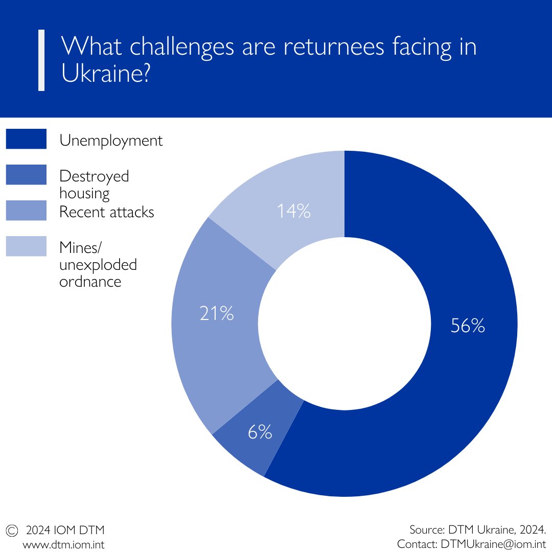 Koko_Warner's tweet image. Challenges returnees facing:

➡️unemployment (56%)
➡️recent attacks (21%)
➡️mines/unexploded ordnance (14%)
➡️destroyed housing (6%)

#Data4Insight bit.ly/UkraineUKR