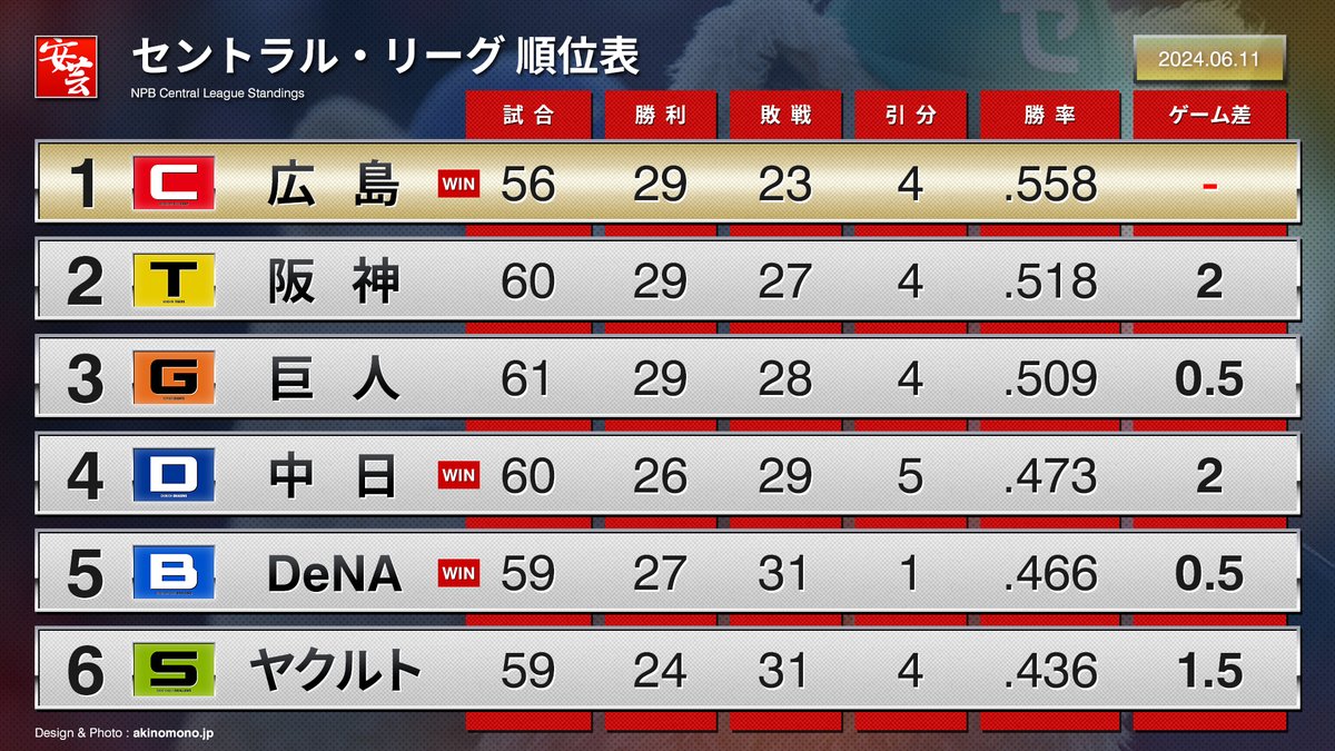 【今日の順位表】カープ、交流戦貯金「1」（2024年6月11日）
akinomono.jp/e/carp-2024-st…
｜
#carp #カープ