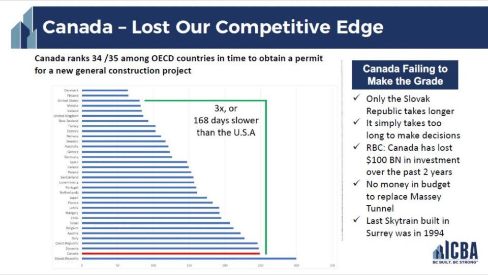 danielfoch's tweet image. Your regular reminder that Canada has the 2nd slowest building permit process in the OECD 

3x longer than the US