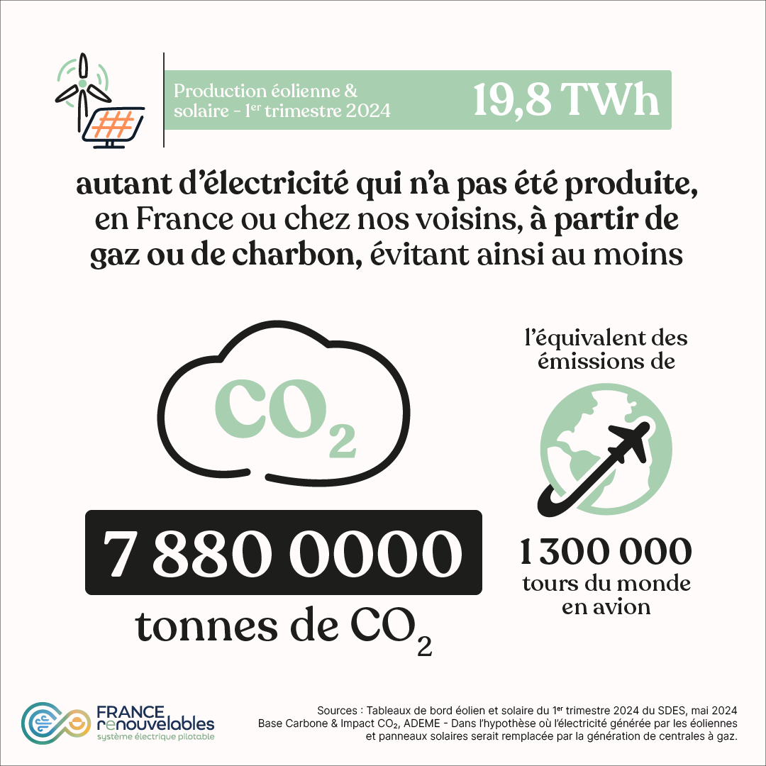 [#EnR] Sans #renouvelables, l'Europe brûlerait + de gaz &amp; de charbon pour répondre à ses besoins en #électricité. 
Au 1er trimestre 2024, #éolien &amp; #solaire ont généré ensemble 19,8 TWh dans l'Hexagone (+6% par rapport au T1 2023). 
Autant d'électricité qui n'a pas été produite,