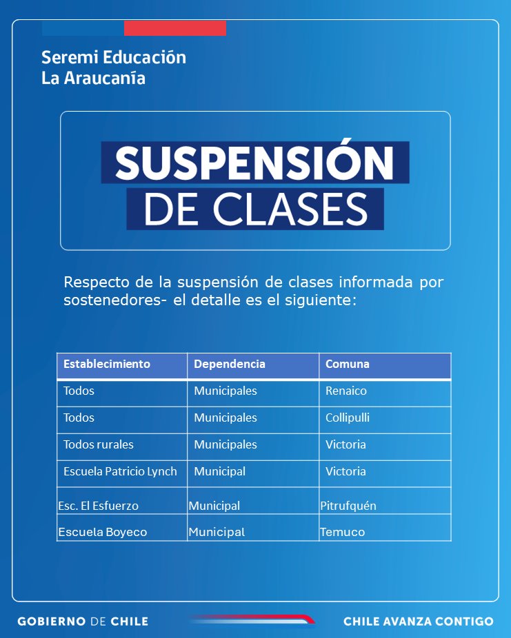 #SistemaFrontal Entregamos detalle de establecimientos con suspensión de clases en #Angol #Renaico #Collipulli #Victoria en los casos de  #Pitrufquén y #Temuco hay sólo 1 establecimiento - respectivamente- reportado con suspensión de clases durante la presente jornada.