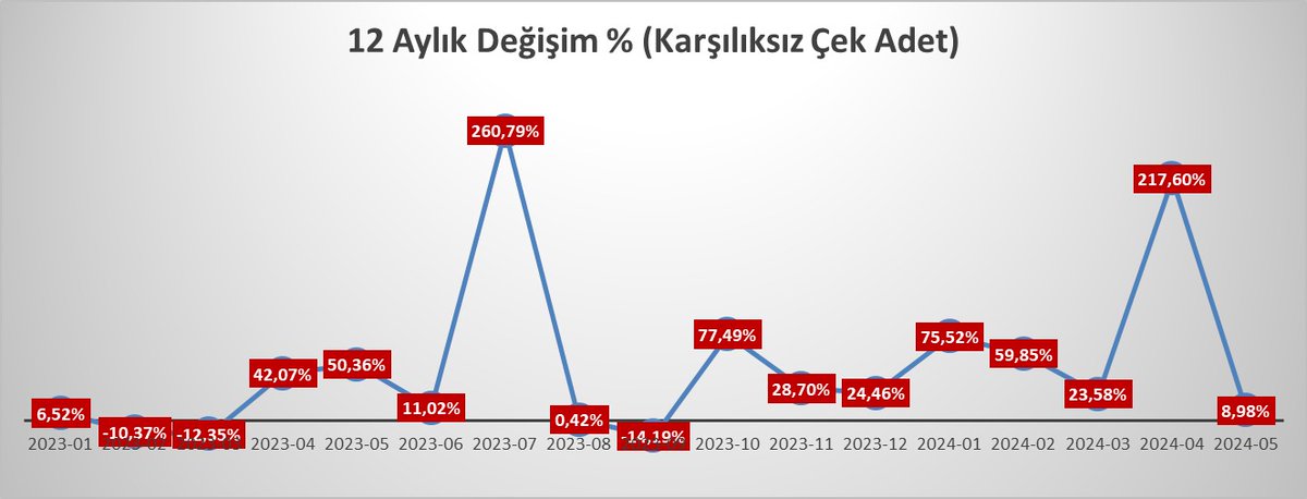 mustafazaferlaw's tweet photo. 🏦M.B Elektronik Veri Dağıtım Sisteminden Elde Edilen Bilgilere Göre 2024 Mayıs'ta Karşılıksız Çek Görünümü; 

📍9.45 MR. TL (Çek Miktarı)
📍15.790 Adet  (Çek Adedi) 
📍12 Aylık Birikimli K. Çek Adedi 142.106 Oldu.
📍Geçen Yılın Aynı Dönemine Göre K.Ç  Artışı %8,98 https://t.co/HE4iWIqWYi