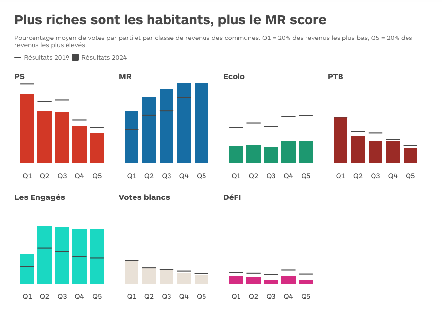 Plus riches sont les habitants, plus le <a href="/MR_officiel/">MR</a>  score. C'est l'inverse pour le <a href="/ptbbelgique/">PTB Belgique</a>  et le <a href="/PSofficiel/">Parti Socialiste</a>.

Découvrez notre analyse complète ici: lecho.be/dossiers/elect…

<a href="/lecho/">L'Echo</a>