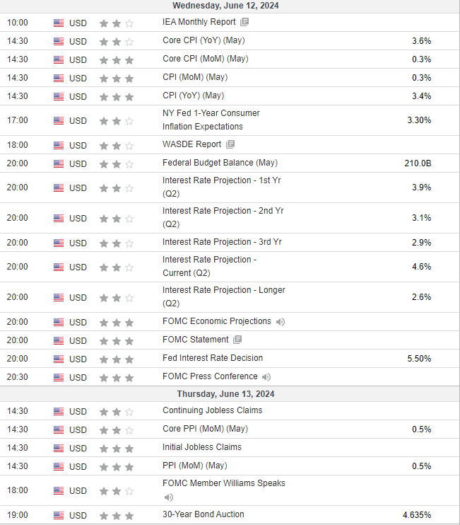 Today is the big day.

CPI &amp; FOMC on the same day which are bound to make for a lot of volatility in markets.

Don't get chopped up, be safe with your stops.

We'll see what we get and how the market digests it all this week.