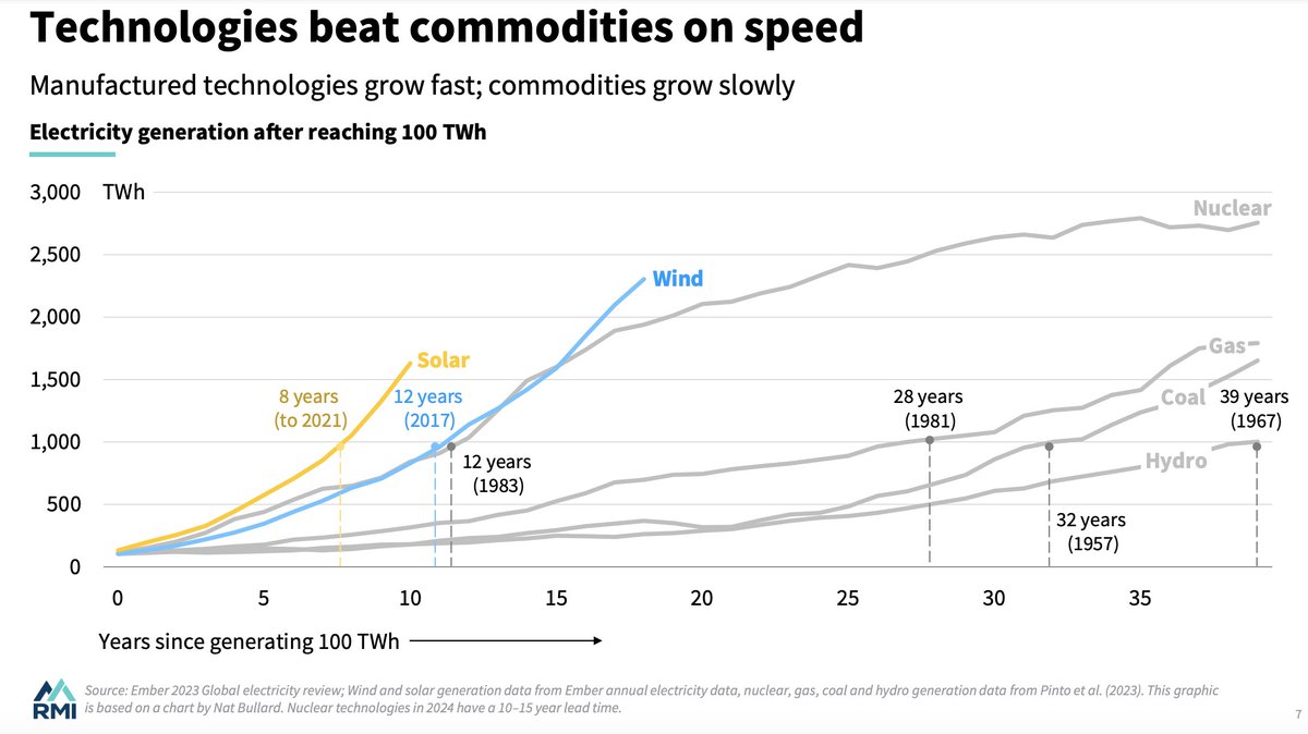 We're seeing sun and wind grow faster than any energy technologies in history. My new essay today is on the power of the S curve--it may be the only thing on our planet headed in the right direction
billmckibben.substack.com/p/what-you-wan…