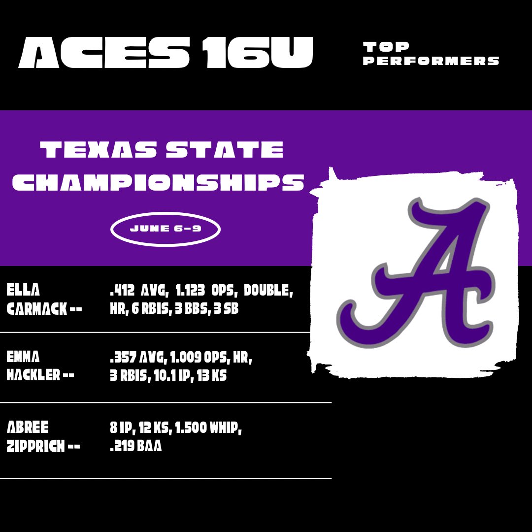 Aces 16U started the summer with a week of practice, Top Speed, took vans to Allen, TX for a team trip. Went 6-2 and undefeated in bracket. Did some team bonding and came away better than we started. 

#trusttheprocess