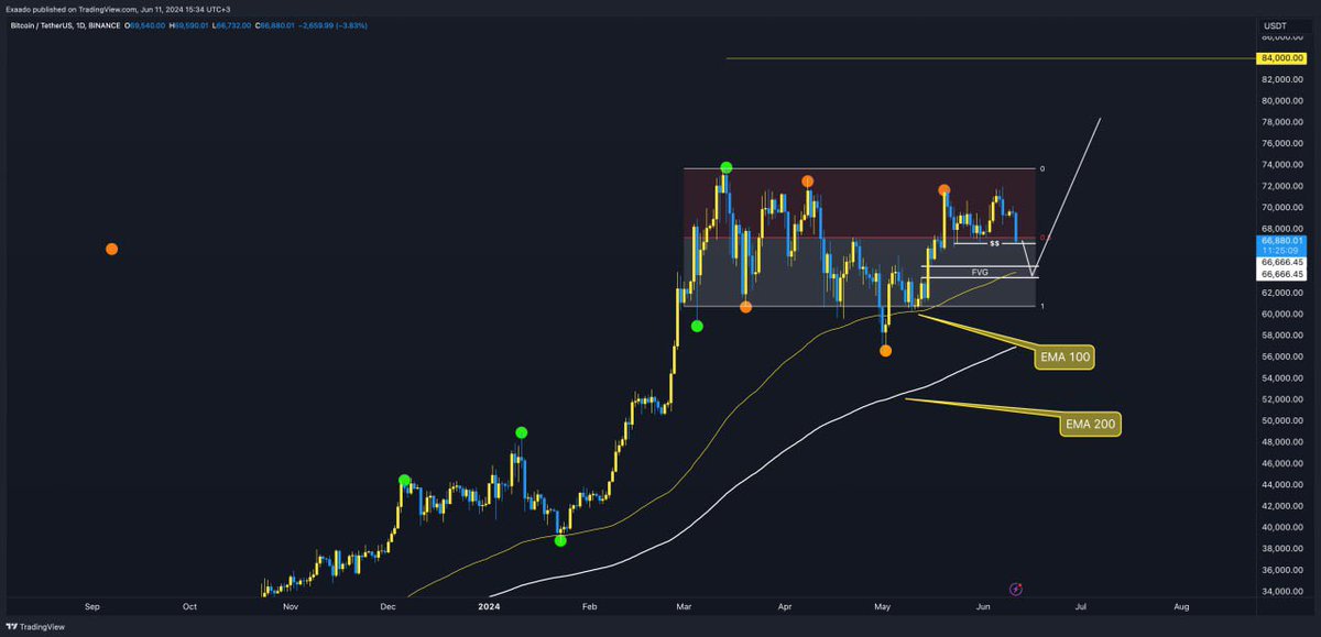 💰 تحديث مهم جدا علي البتكوين  #BTC

❓ لا أعلم ما يراه المحللين للسلبية - ولكن ساتحدث بلغة فنية بسيطة جدا يفهما الجميع ان شاء الله

💸 البتكوين كسر قمته التاريخية وللان يتداول اعلاها - أي ان المقاومة تحولت لدعم = ايجابي  

💸 البتكوين يتداول فوق متوسط الحركة 100 و 200 يوم بل