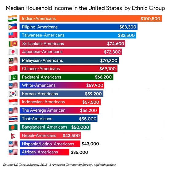 anonymous16277's tweet photo. @AryanHorselord @lone_birb If whites are the smartest, why they don’t make as much as other low IQ brown people? 😂 https://t.co/x7sKzP22Dk