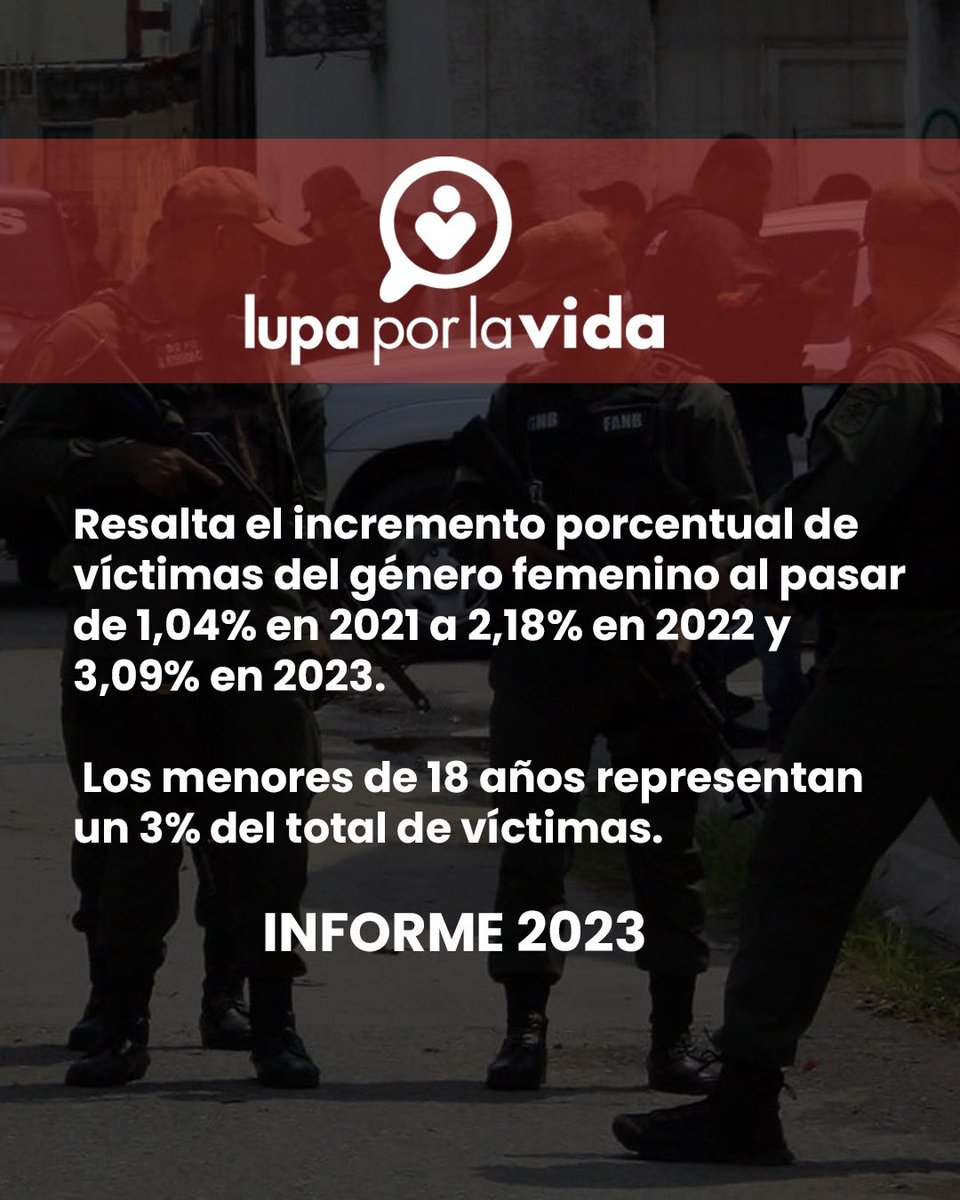 #informe2023 #11JUN Resalta el incremento porcentual de víctimas del género femenino al pasar de 1,04% en 2021 a 2,18% en 2022 y 3,09% en 2023. Los menores de 18 años representan un 3% del total de víctimas. <a href="/marinoalvarado/">Marino Alvarado B</a> <a href="/_Provea/">PROVEA</a>