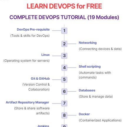 techyoutbe's tweet image. 🚀LEARN DEVOPS for FREE - COMPLETE DEVOPS TUTORIAL (19 Modules)
(Roadmap + Step by Step Resources)

In this post, I am sharing 19 Resources (Available absolutely free) and are enough to master DevOps.

✅Just need to go through step by step &amp;amp; become DevOps Expert:

1. DevOps…