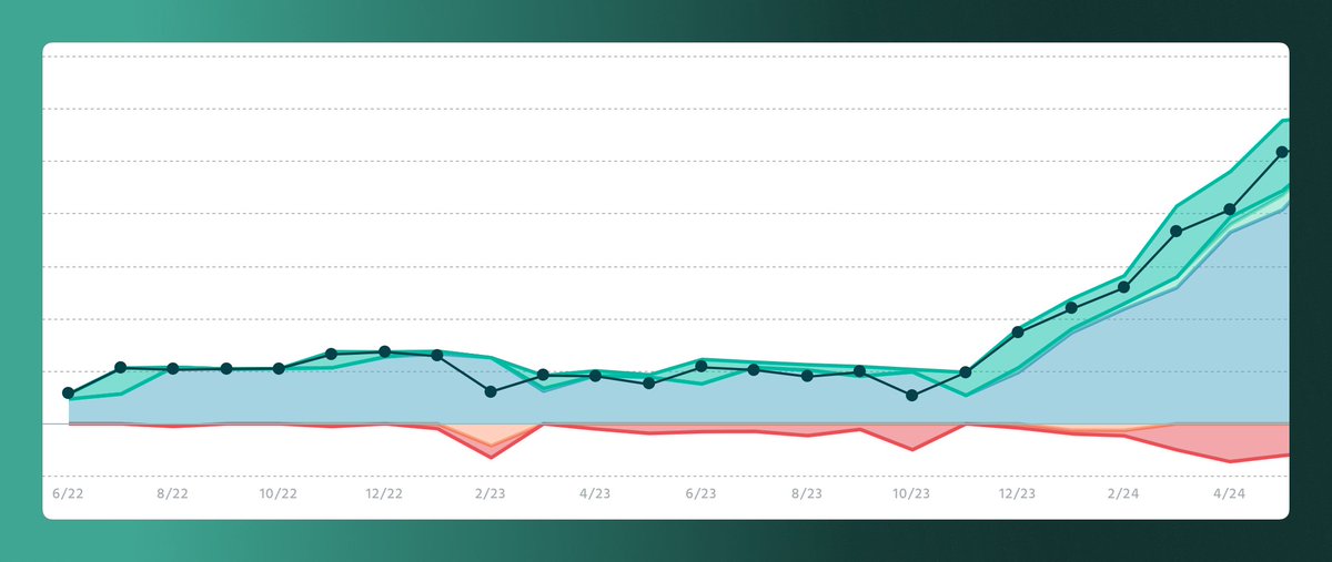 ChristianPalou's tweet photo. May was a great month for https://t.co/aukyd7ChjQ 

💰 MRR is up by 26.8%  
🫂 66 customers (23 new,  9 churned, 2 reactivations)  📈 1,927 monthly active users (+54,9%)
🌐 20k unique visitors to our website (+6.5%) https://t.co/VGCSYxRxD9