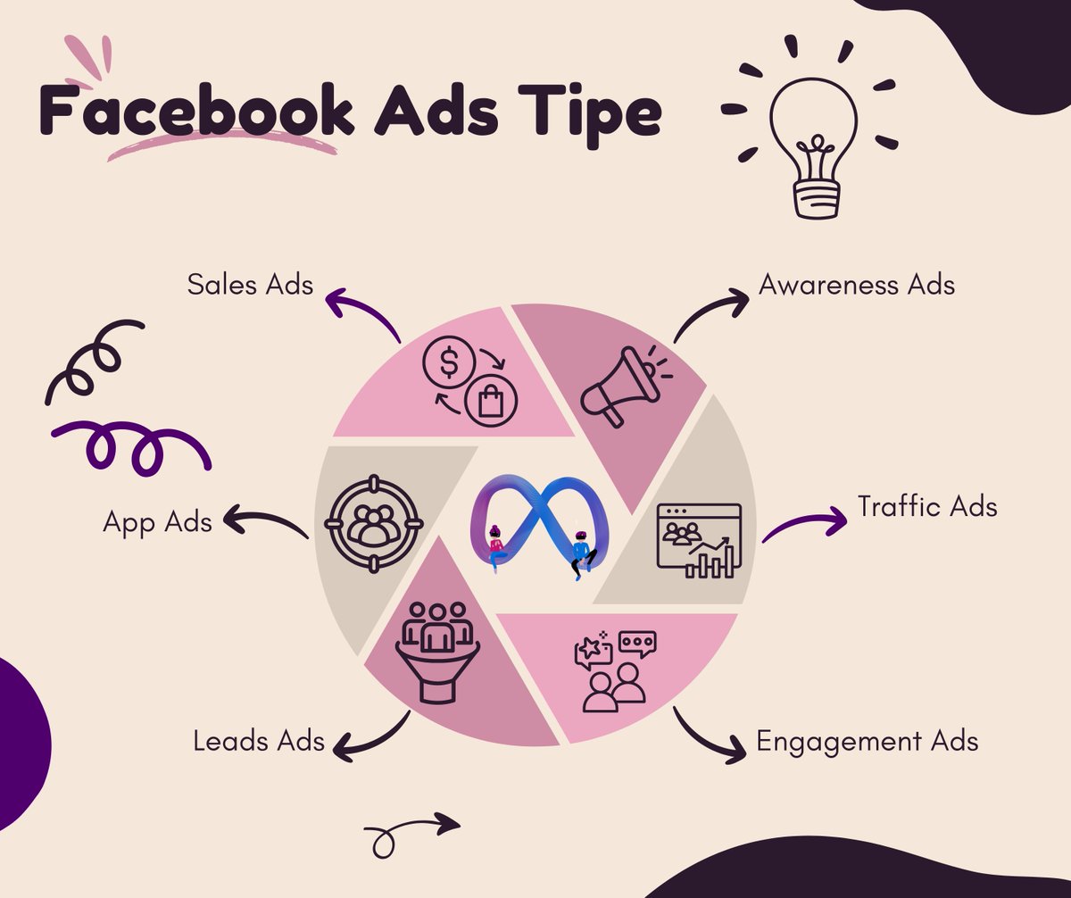 dmanowarbd's tweet photo. 💢Absolutely! Here are the Facebook ad types you mentioned:
📢Awareness Ads 📢Traffic Ads 📢Engagement Ads 📢Leads Ads 📢App Ads 📢Sales Ads
💥If you need more details about any of these types, just ask!

#freelancer #digitalmarketer #dmanowarbd #facebookadstipe #seoexpert #me https://t.co/w5OFjzgyBV