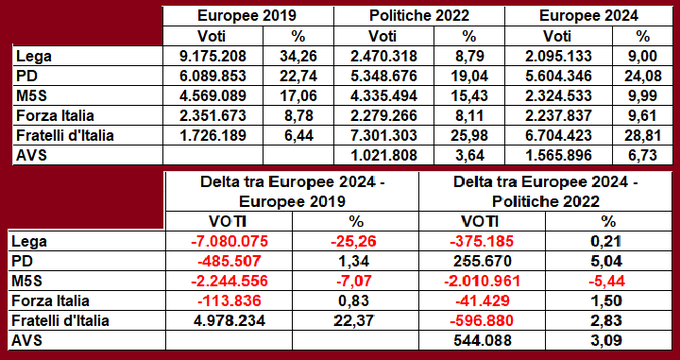 boborock55's tweet photo. @Apndp #elezionieuropee #M5S #DimissioniConte 
Esattamente ,rispetto alle politiche 2022:   
#Salvini ha perso voti 375mila    
#Conte ha perso voti 2 milioni   
#Tajani  ha perso voti 41mila  
 #Meloni ha perso voti 595mila    
Gli unici che hanno preso più voti sono #PD e #AVS https://t.co/Cj9OKODlyp