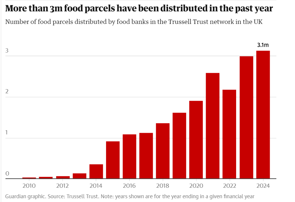 jfylan's tweet photo. #foodbanks #trusselltrust
Foodbank parcels over the past decade or so. Would be interesting to compare this to the increased number of millionaires. https://t.co/zIgdlHVfBD