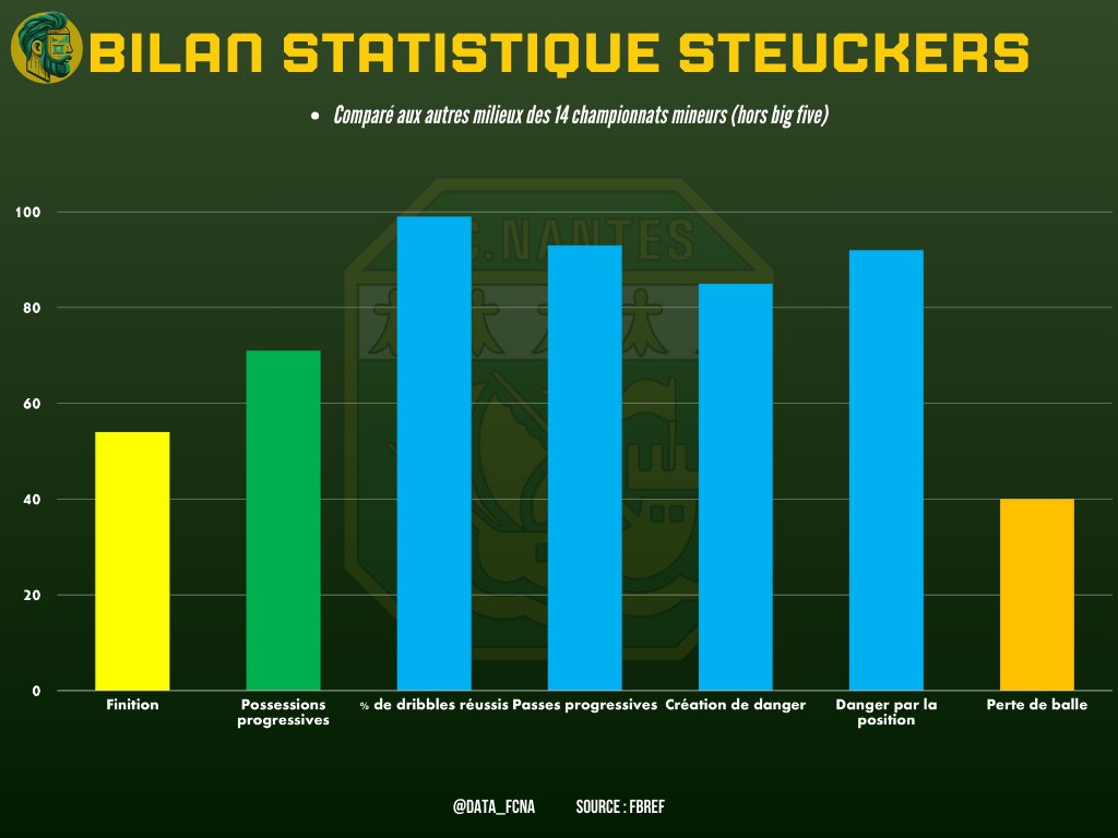 Data_FCNA's tweet photo. JARNE STEUCKERS

Ailier plutôt intérieur dans un poste similaire à Blas, il est un vrai meneur de jeu avancé https://t.co/p2yI4PzMhg