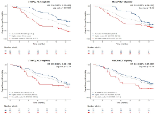 urotoday's tweet photo. Eligibility for PSMA-RLT based on dual FDG/PSMA-PET: a subanalysis of the #3TMPO study. Presentation by Jean-Mathieu Beauregard @chudequebec. #SNMMI24 written coverage by @zklaassen_md @GACancerCenter > https://t.co/2HObxgpsu7 @SNM_MI https://t.co/FY8f5i0fxd